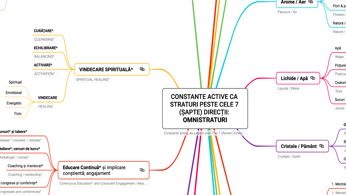 OmniStraturi — Constante active peste Cele 7 Direcții — poster digital